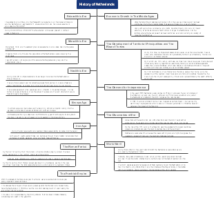 History of Netherlands