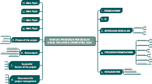 manual prosedur pensijilan halal malaysia 2019