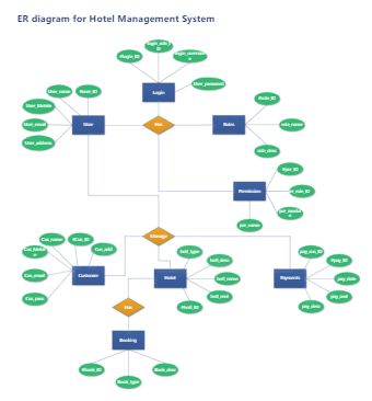 ER diagram for Hotel Management System