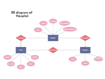 ER diagram of Hospital