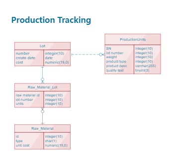 Production Tracking