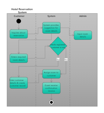 Hotel reservation system
