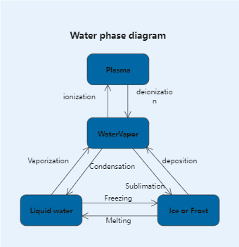 Water phase diagram