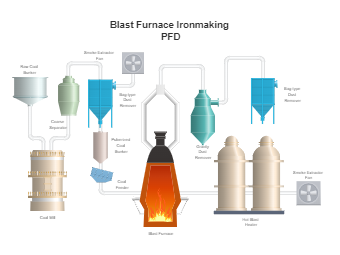 Blast Furnace Ironmaking PFD