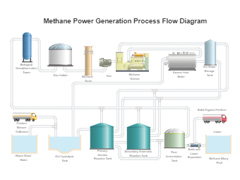 Methane Power Generation Process Flow Diagram