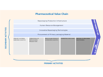 Pharmaceutical Value Chain