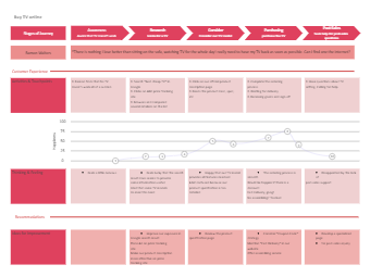 Online Purchase Customer Journey Map