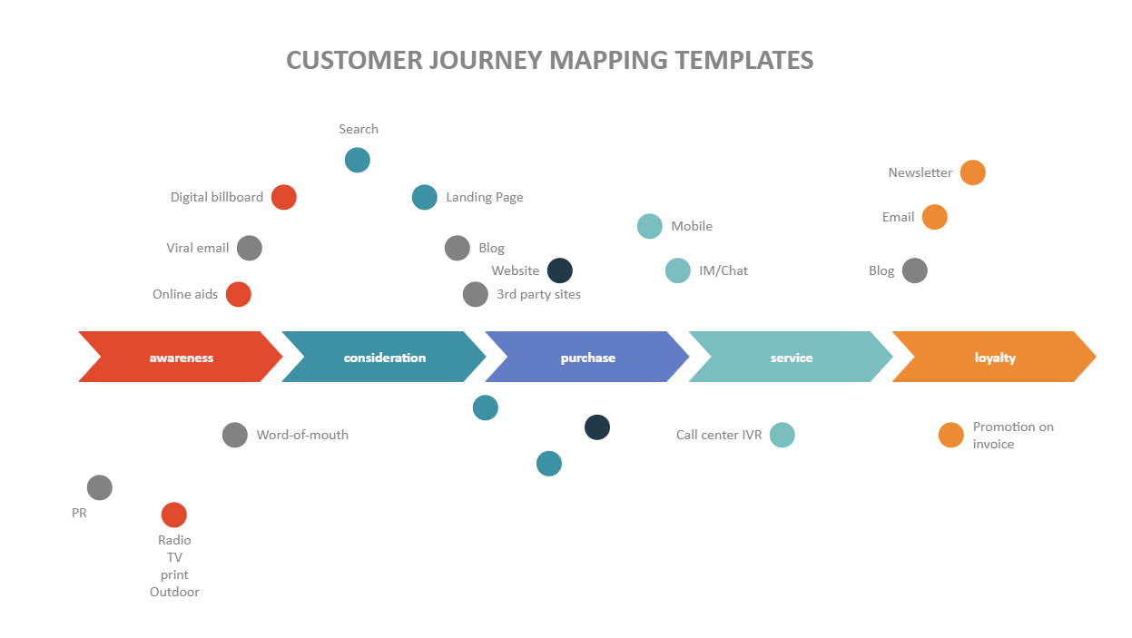 5 Phases Customer Journey | EdrawMax Template