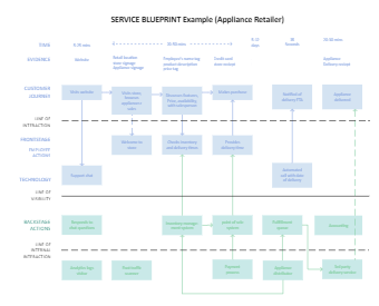 Service Blueprint Customer Journey Map