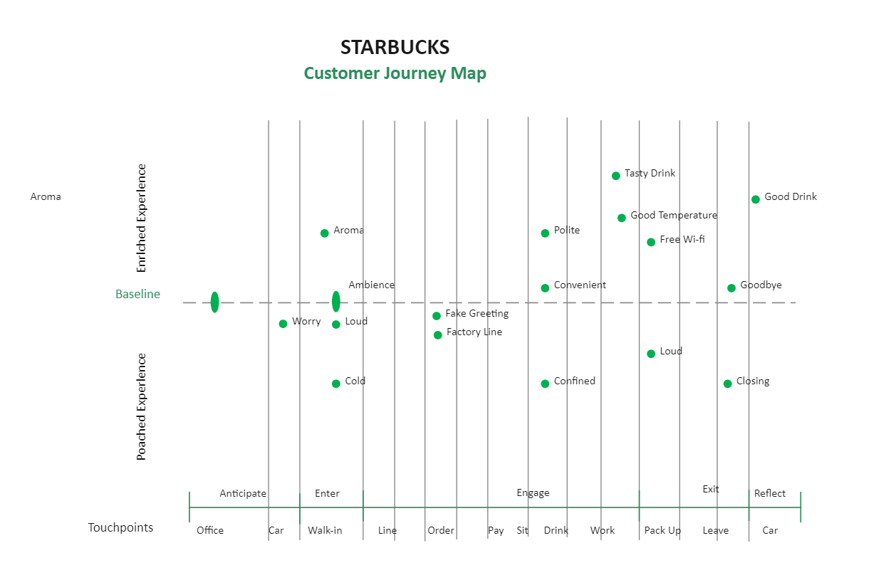 Starbucks Customer Journey Map | EdrawMax Template