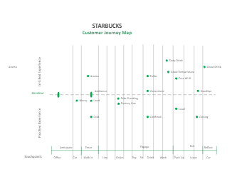 Starbucks Customer Journey Map