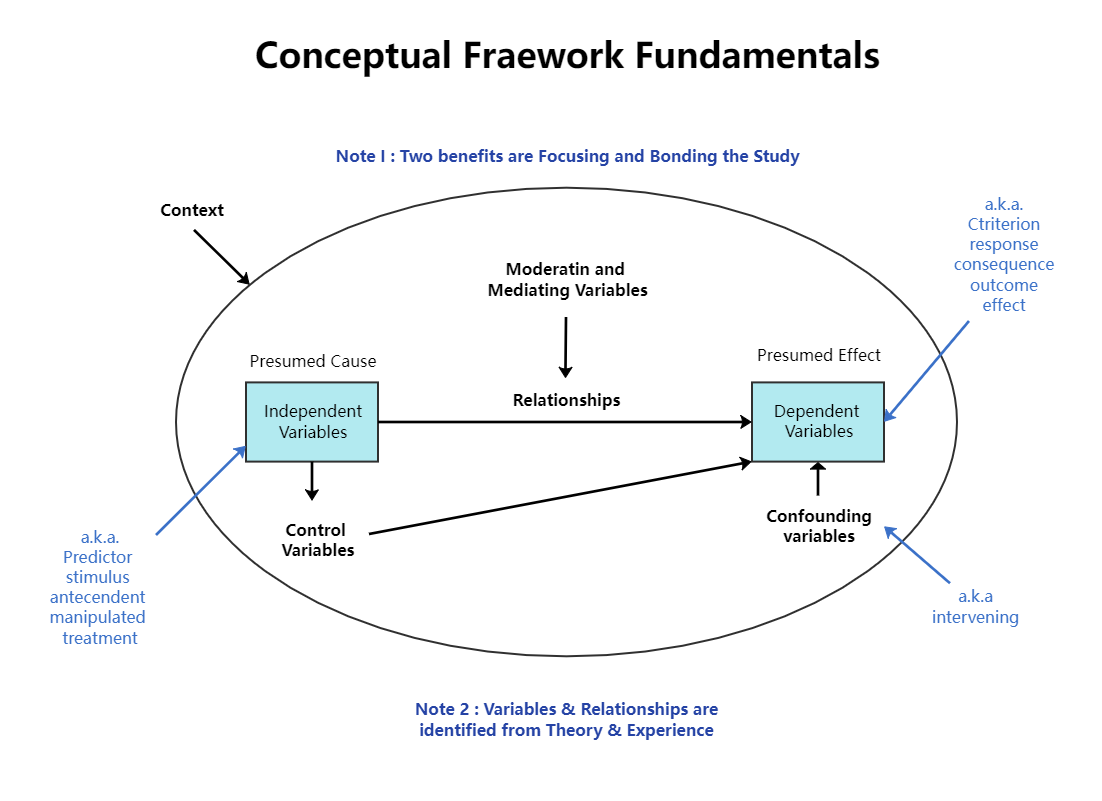 Conceptual Framework Fundamentals