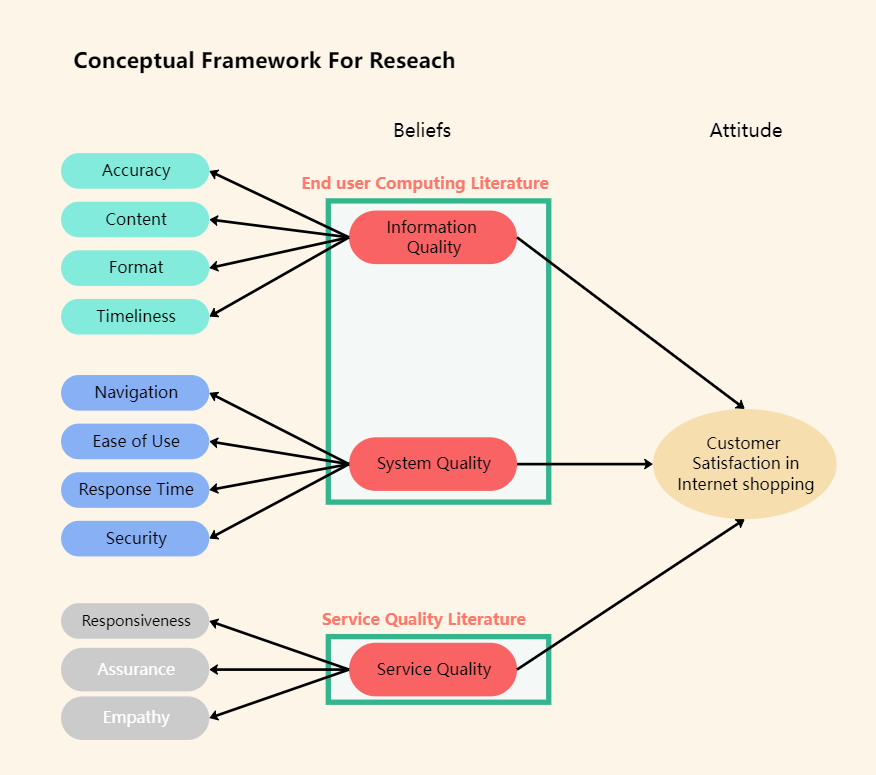 Conceptual Framework for Research