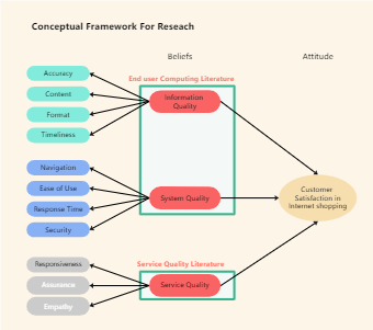 Conceptual Framework for Research
