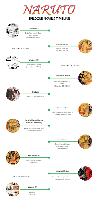 Naruto Timeline