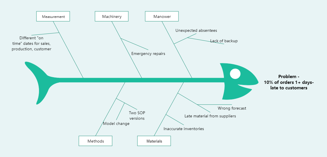 5M Method Example EdrawMax Template