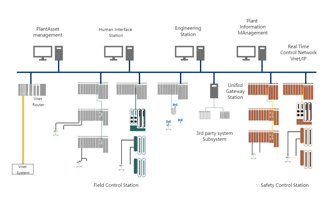 Distributed Control Systems-dcs