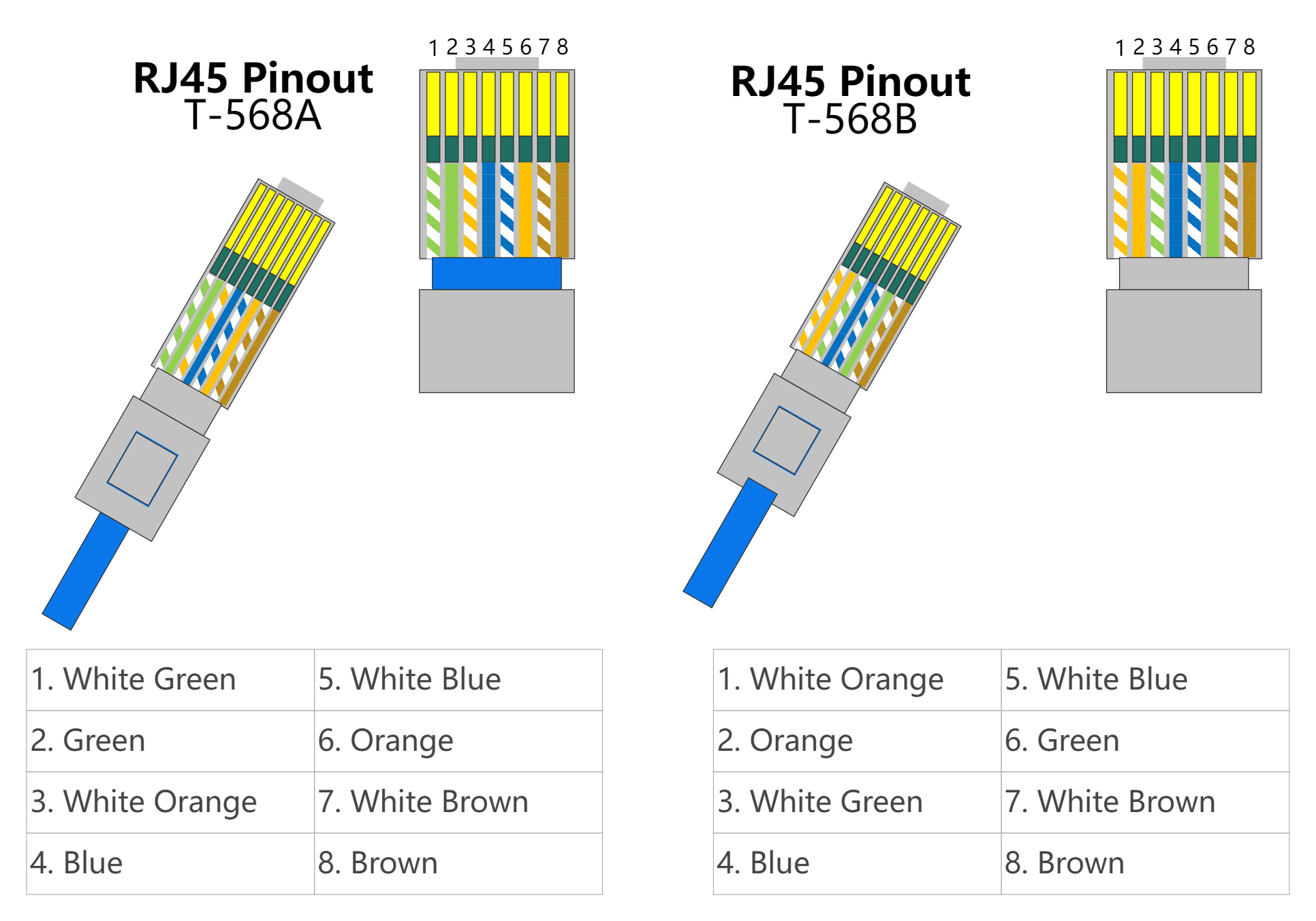 T568a vs T568b Cable Color Code
