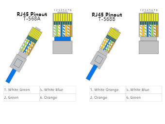 T568a vs T568b Cable Color Code