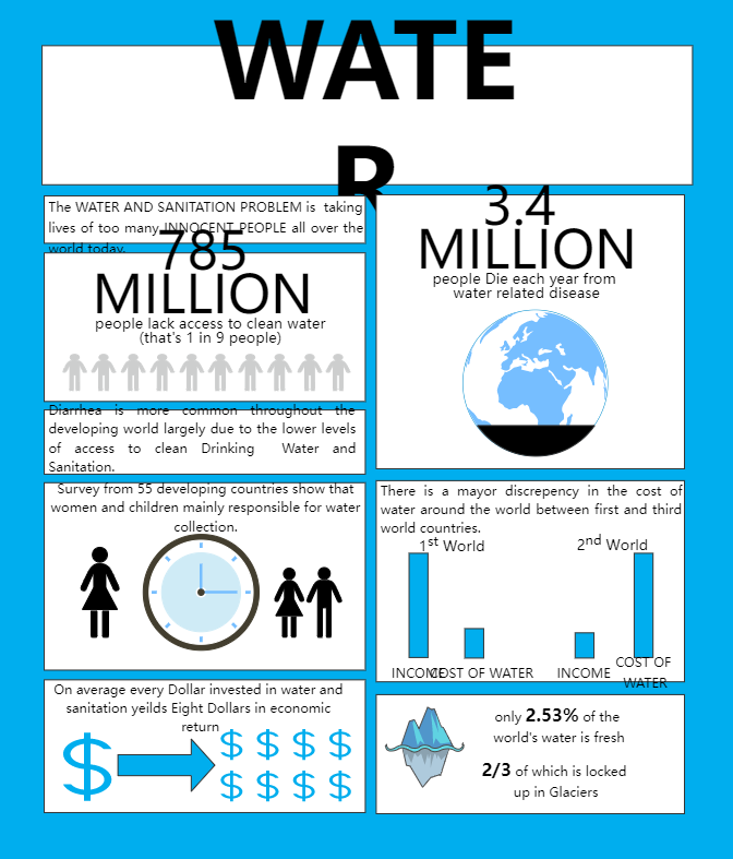 Water and Sanitation Problem Infographic