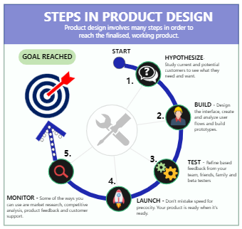 Streps in Product Design Infographic