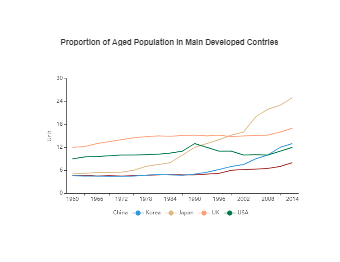 Aged Population Line Chart