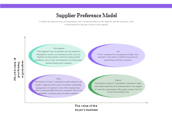 Supplier Preference Matrix Model