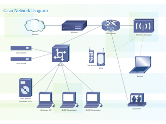 Modern Cisco Network