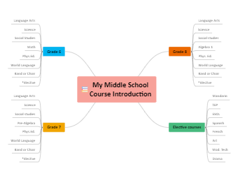 Learning Course Mind Map