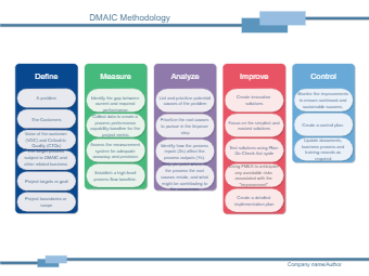DMAIC Methodology