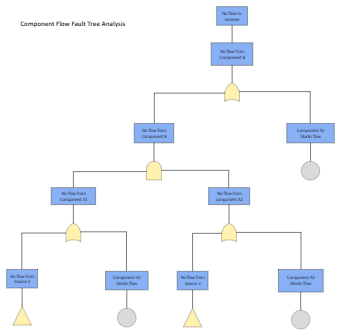 Component Flow Fault Tree Analysis