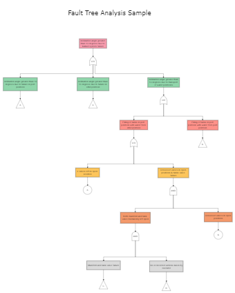 Fault Tree Analysis Sample