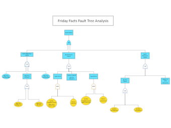 Friday Facts Fault Tree Analysis