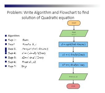 Quadratic Equation Algorithm Flowchart