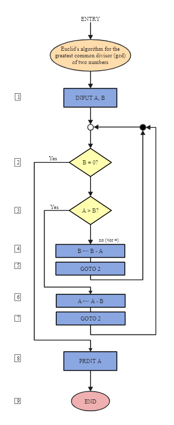 Euclid Common Divisor Algorithm Flowchart EdrawMax Editable Templates 