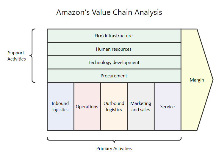 Amazon Value Chain Analysis