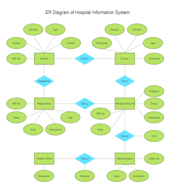 ER Diagram of Hospital Information System