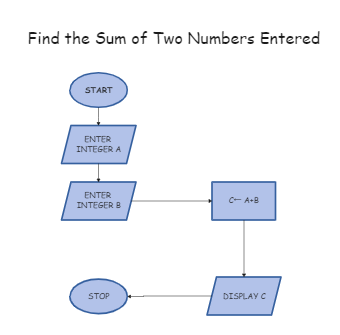 Find the Sum Algorithm Flowchart