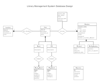 Library Management System Database Design
