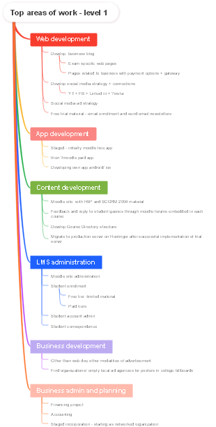 Top areas of work - level 1 