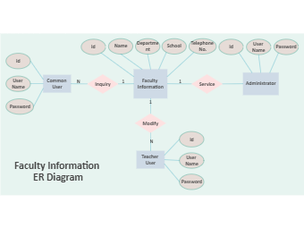 Faculty Information ER Diagram