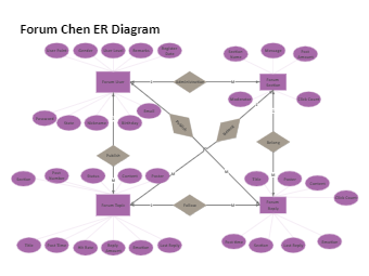 Forum ER Diagram