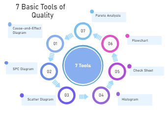 7 Basic Tools Of Quality