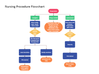 Umbilical Cord Nursing Procedure Flowchart