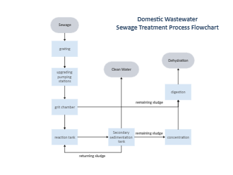 Wastewater Sewage Treatment Flowchart