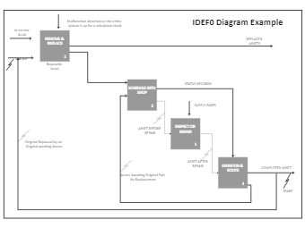 IDEF0 Diagram Example