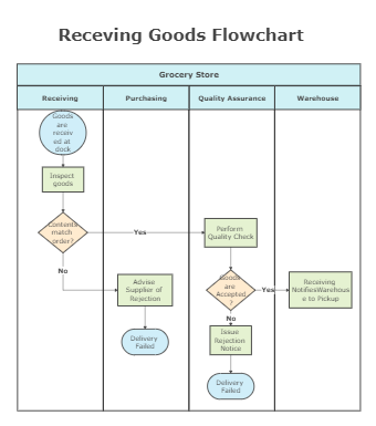Goods Purchase Process Flowchart