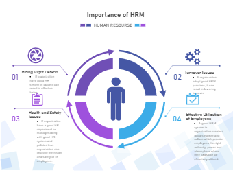 Importance of HRM