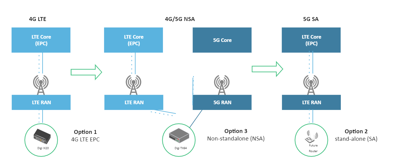 5G Network Architecture Diagram | EdrawMax