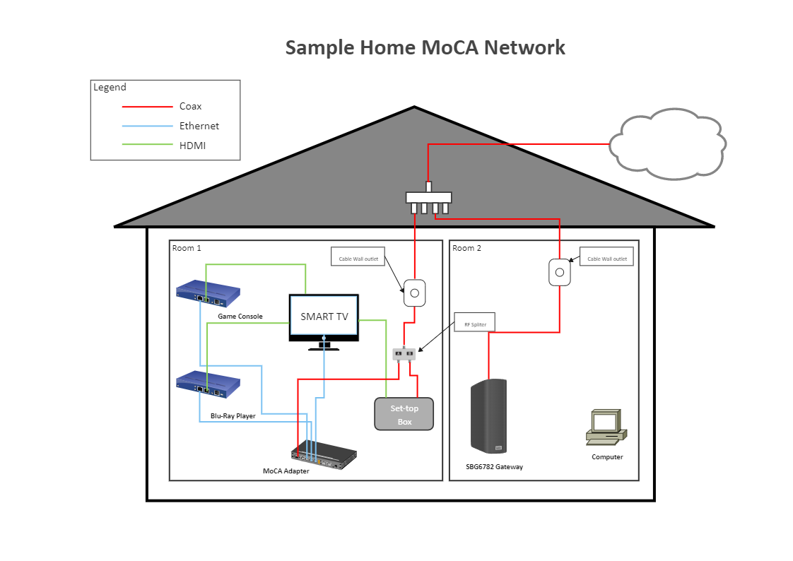 Moca Network Diagram | EdrawMax